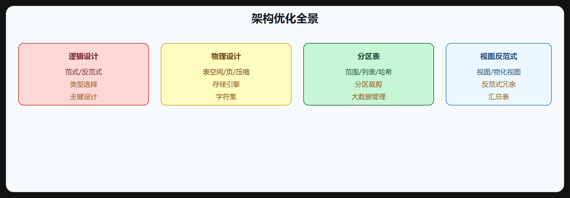 架构优化全景