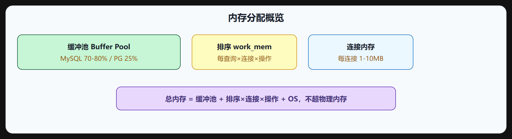 4.1 内存参数调优
