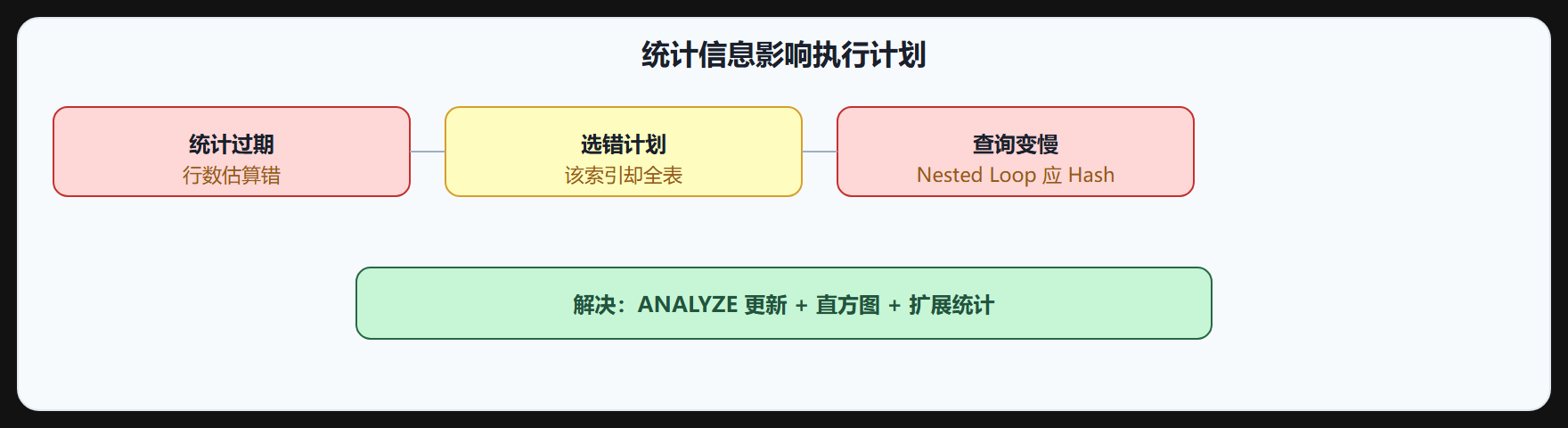 5.1 统计信息管理