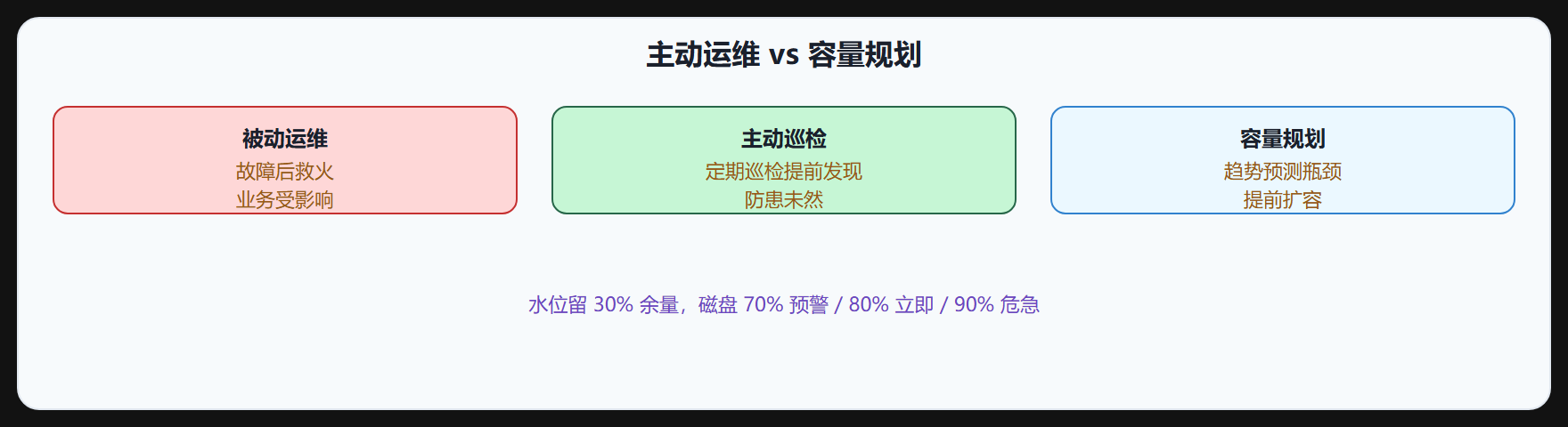 5.5 健康检查与容量规划