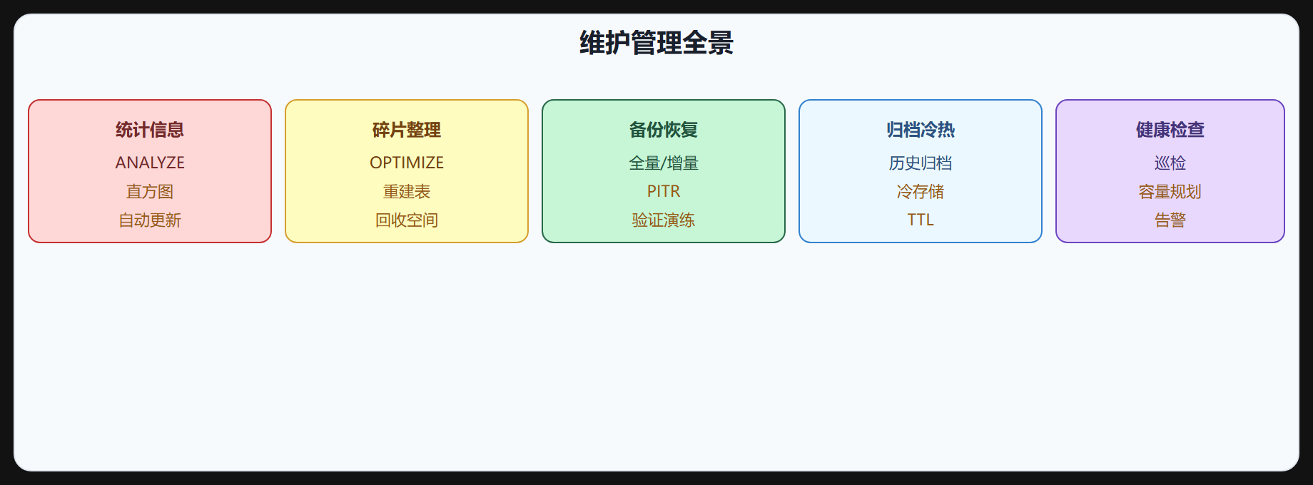 维护管理全景