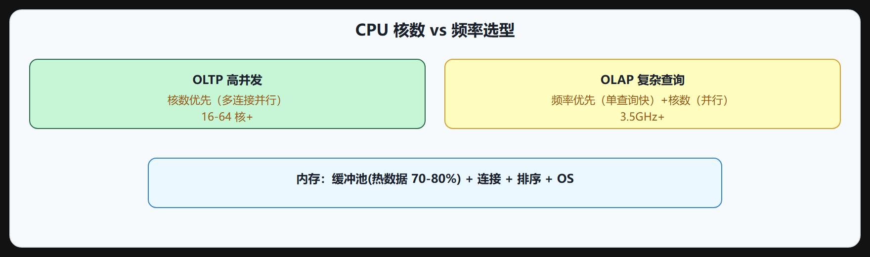 6.1 CPU与内存硬件选型