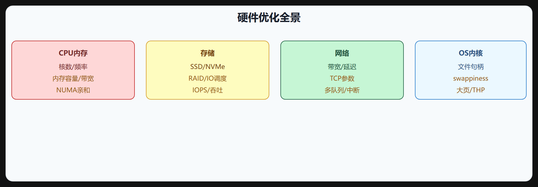 硬件优化全景