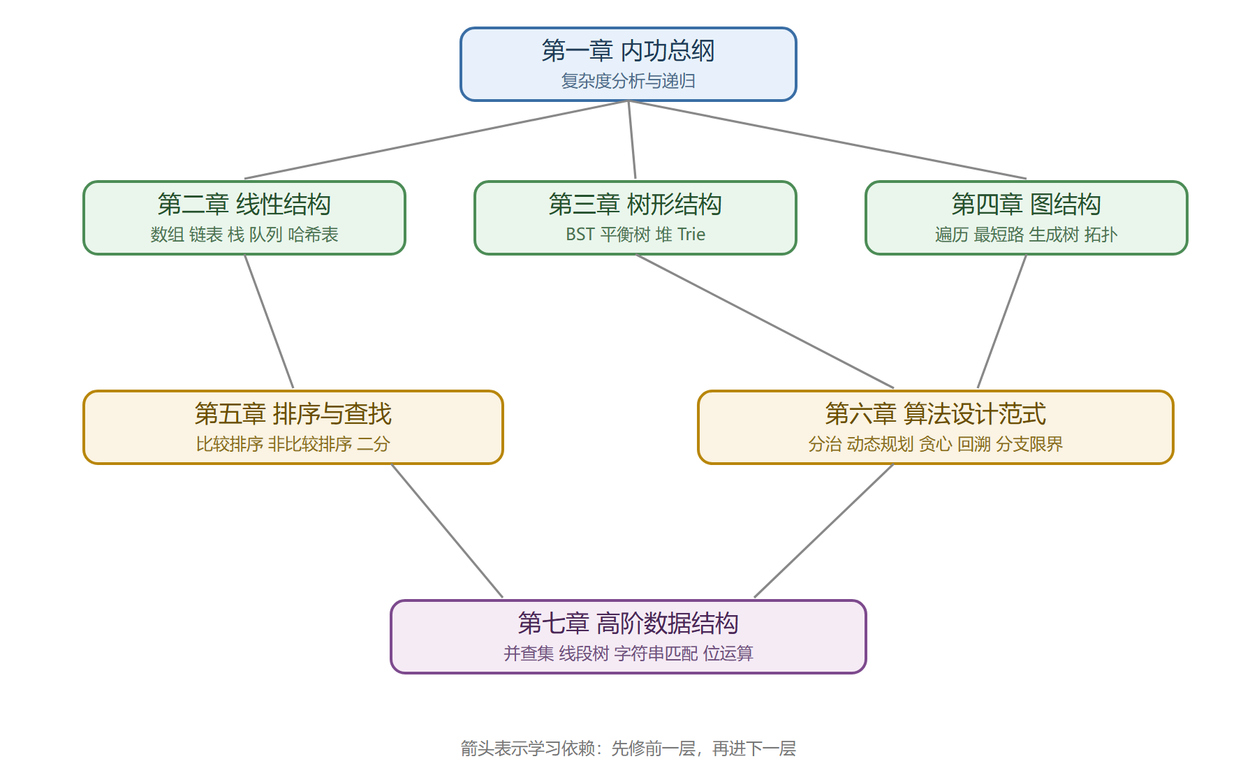 数据结构与算法修炼路线图
