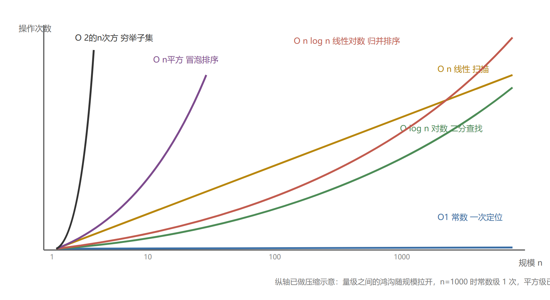 常见量级的增长速度对照