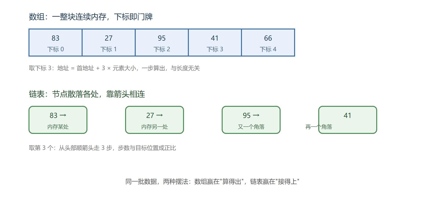数组与链表的内存布局对照