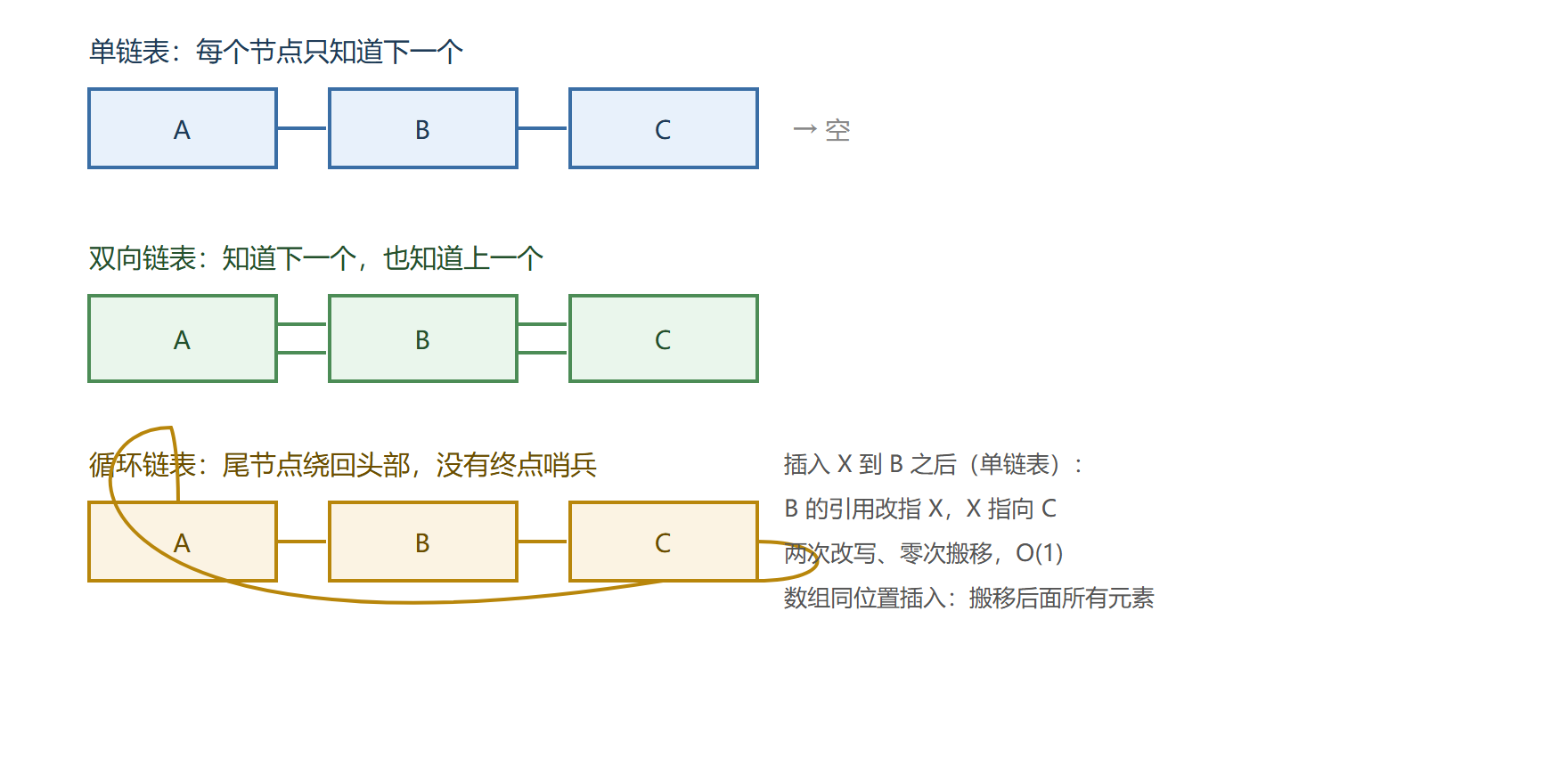 单链表、双向链表与循环链表