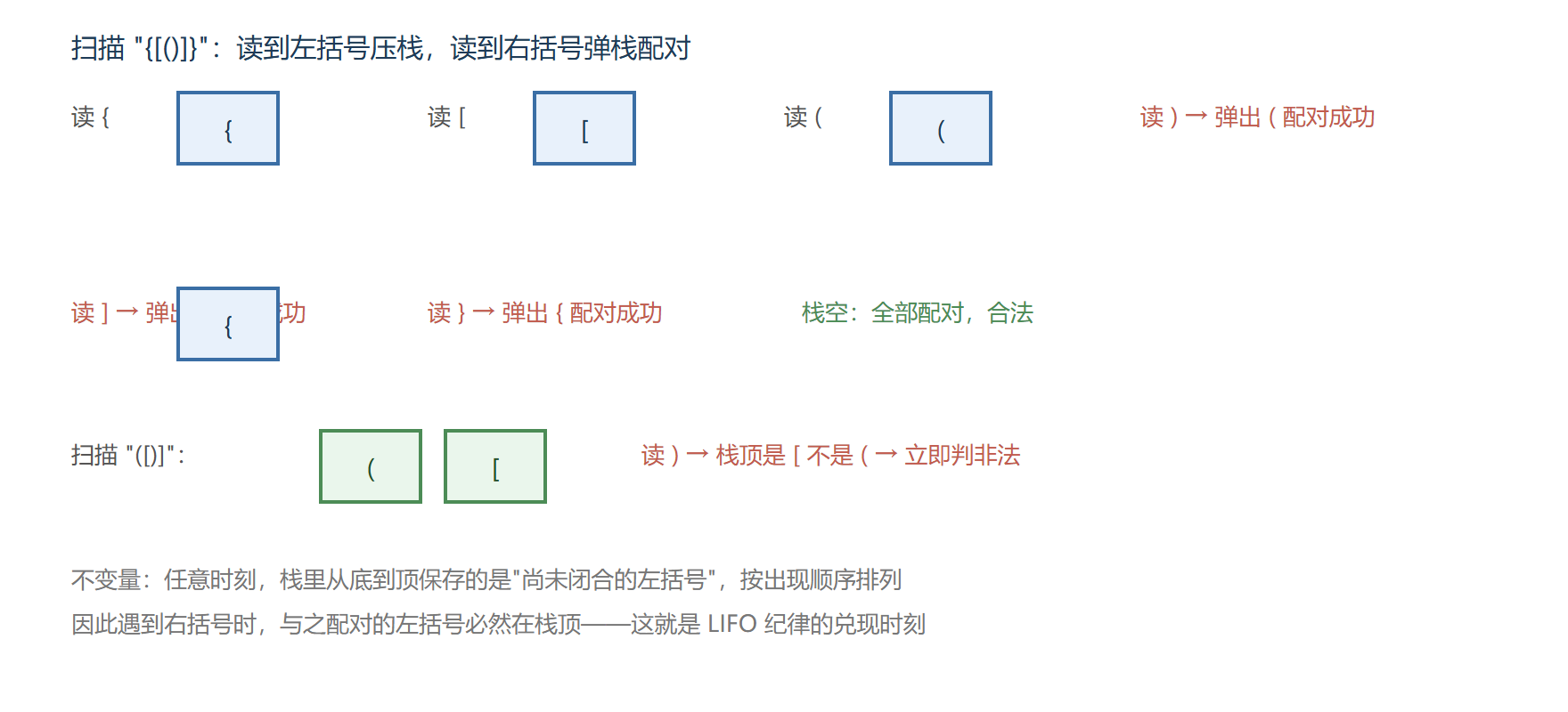 括号匹配：栈状态的逐步演化