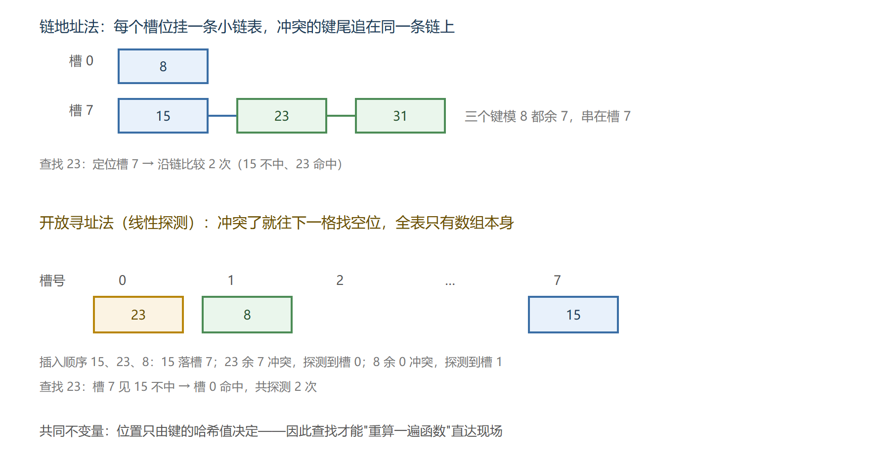 链地址法与开放寻址法