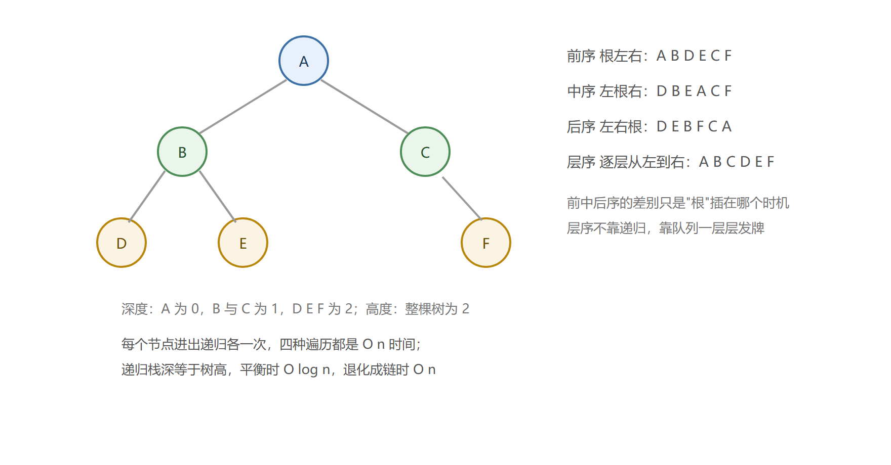 四种遍历路线对照
