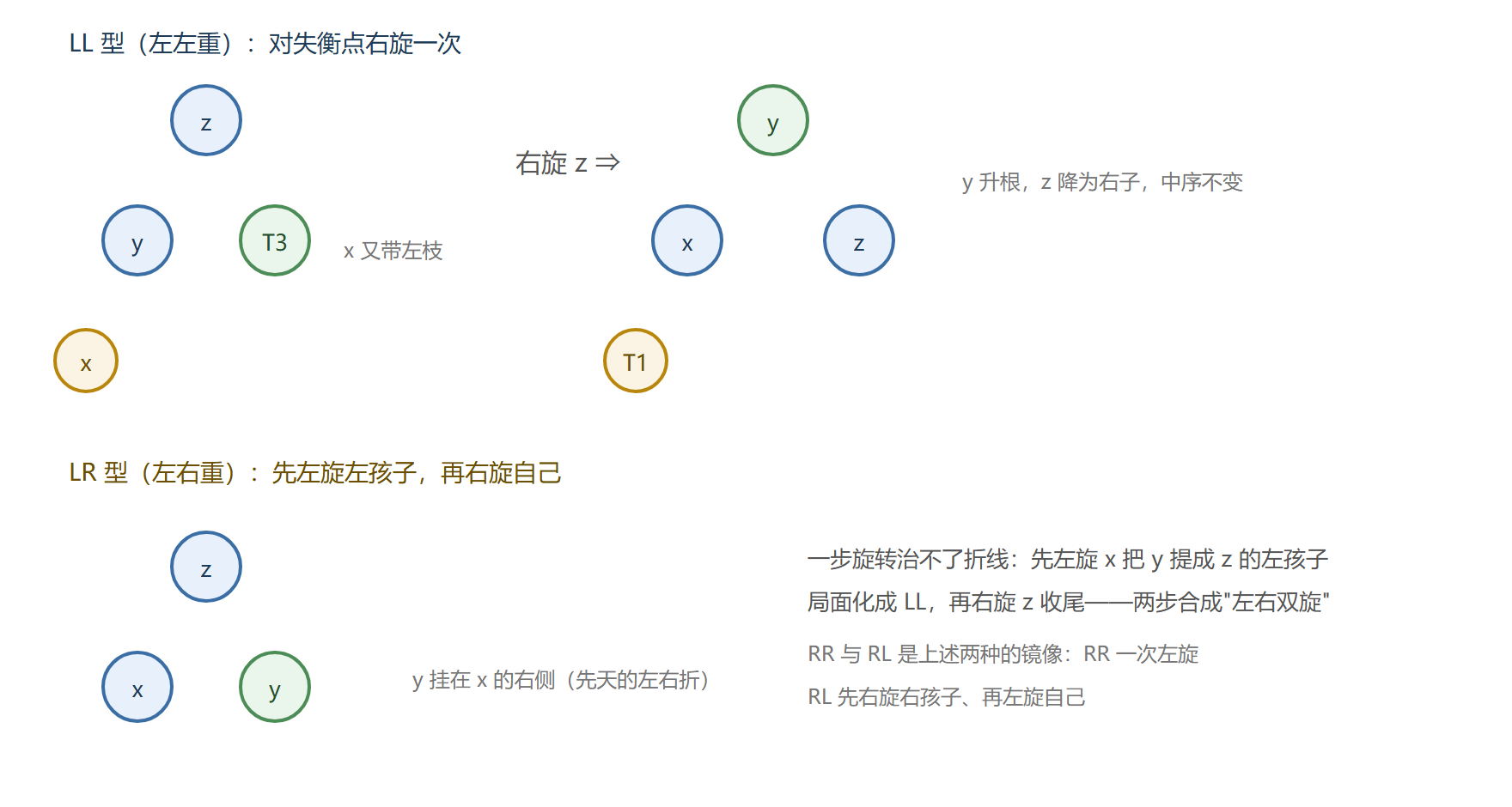 四种失衡与对应旋转