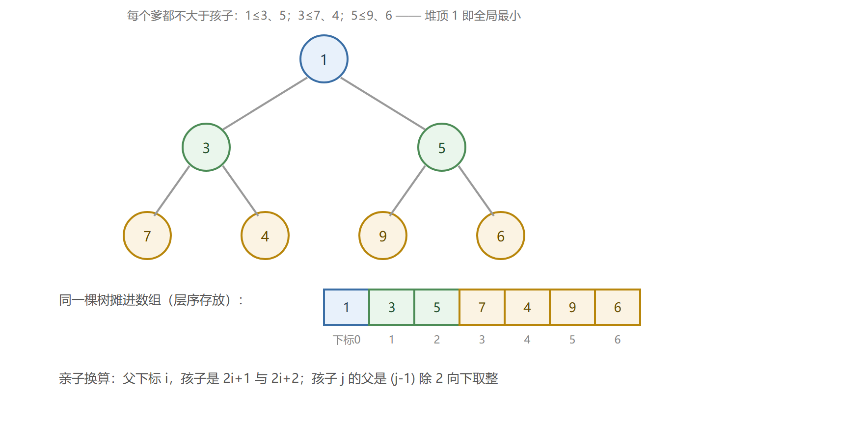 堆住在数组里：下标就是亲子关系