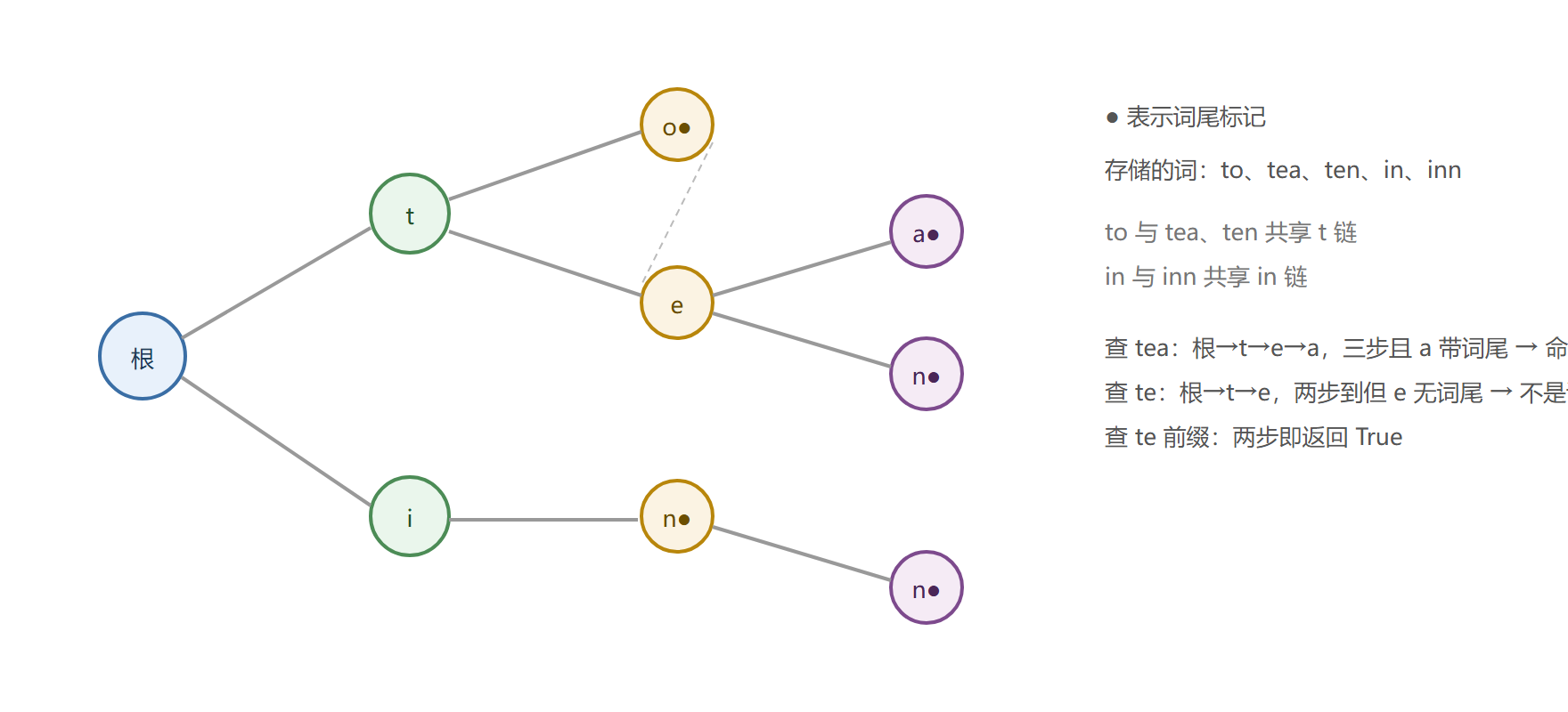 一棵装着五个词的 Trie