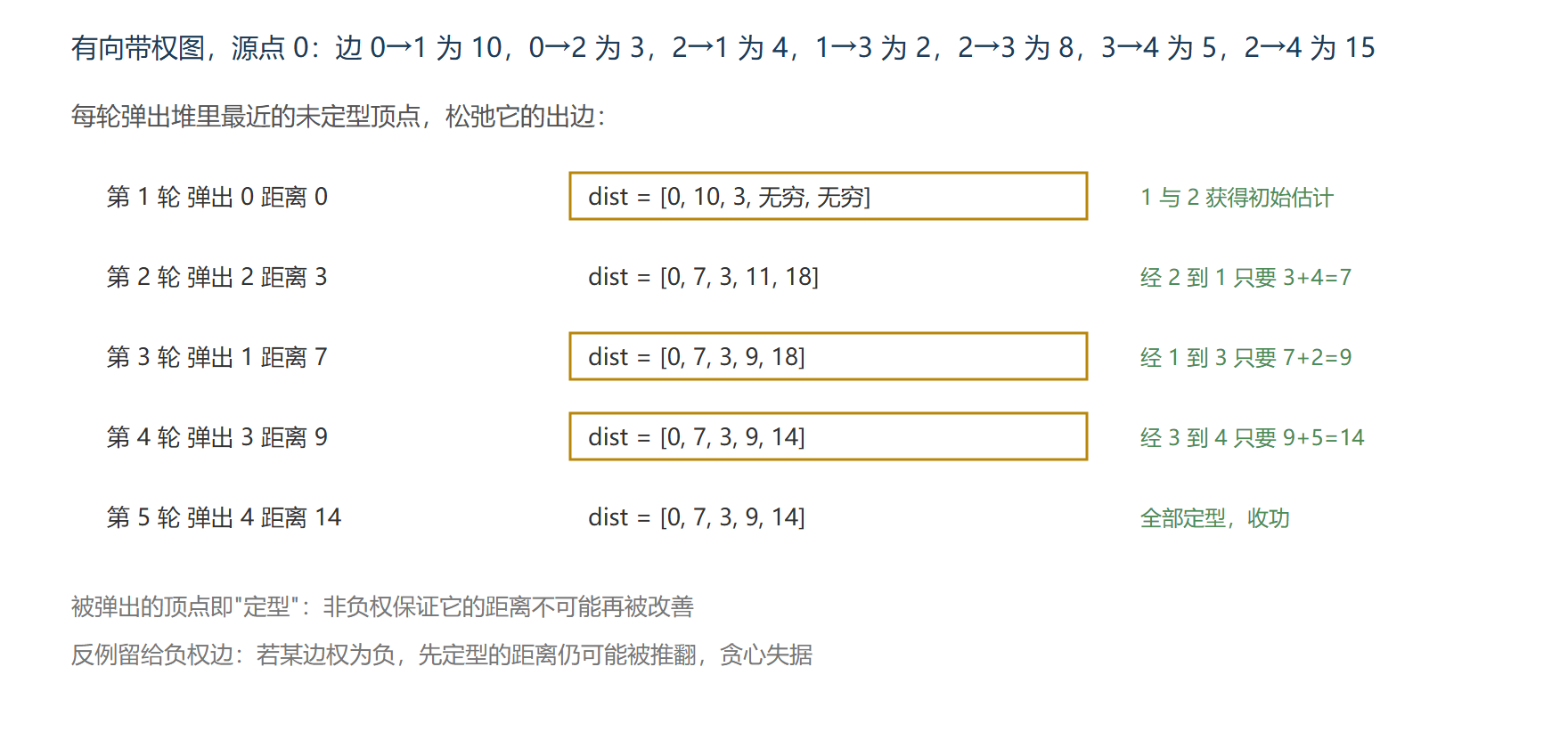 Dijkstra 的逐轮松弛表