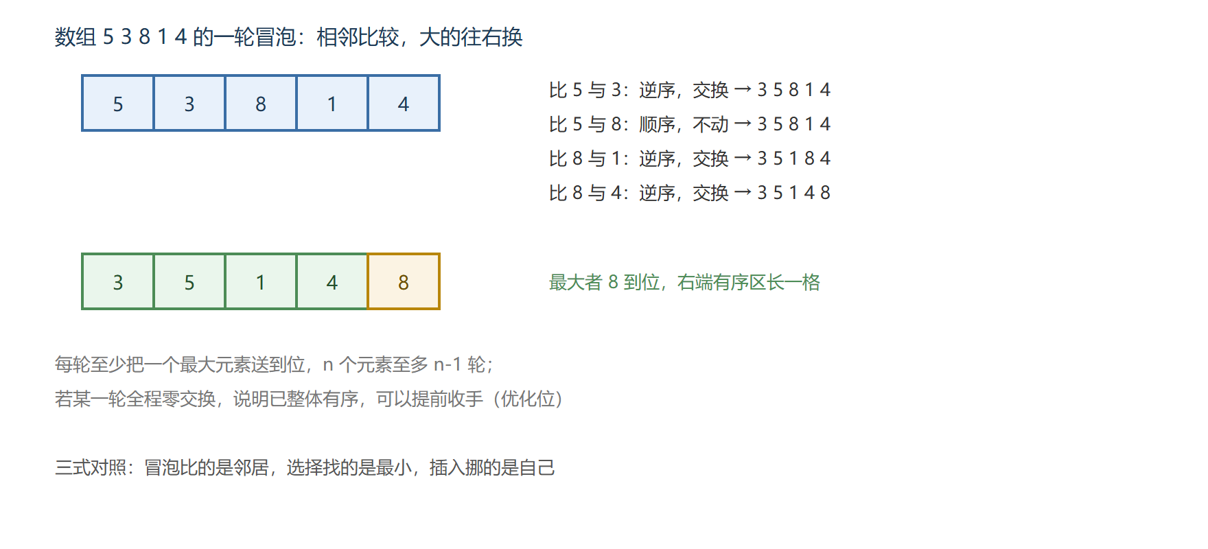 冒泡排序一轮的现场