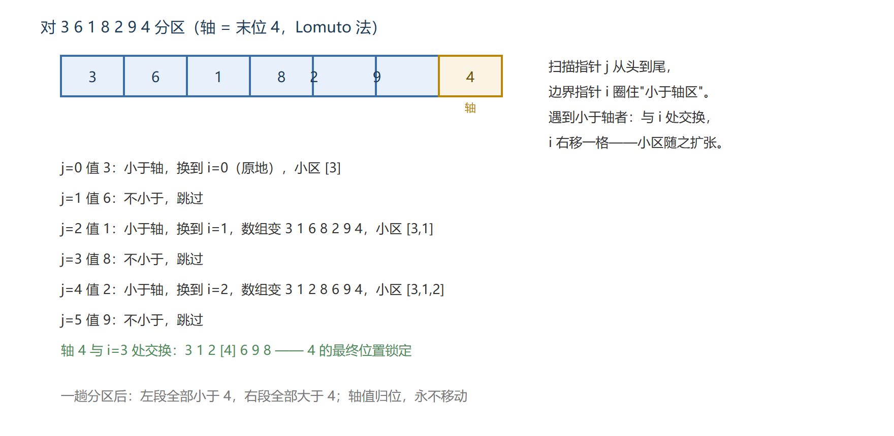 Lomuto 分区:轴值的一次归位之旅