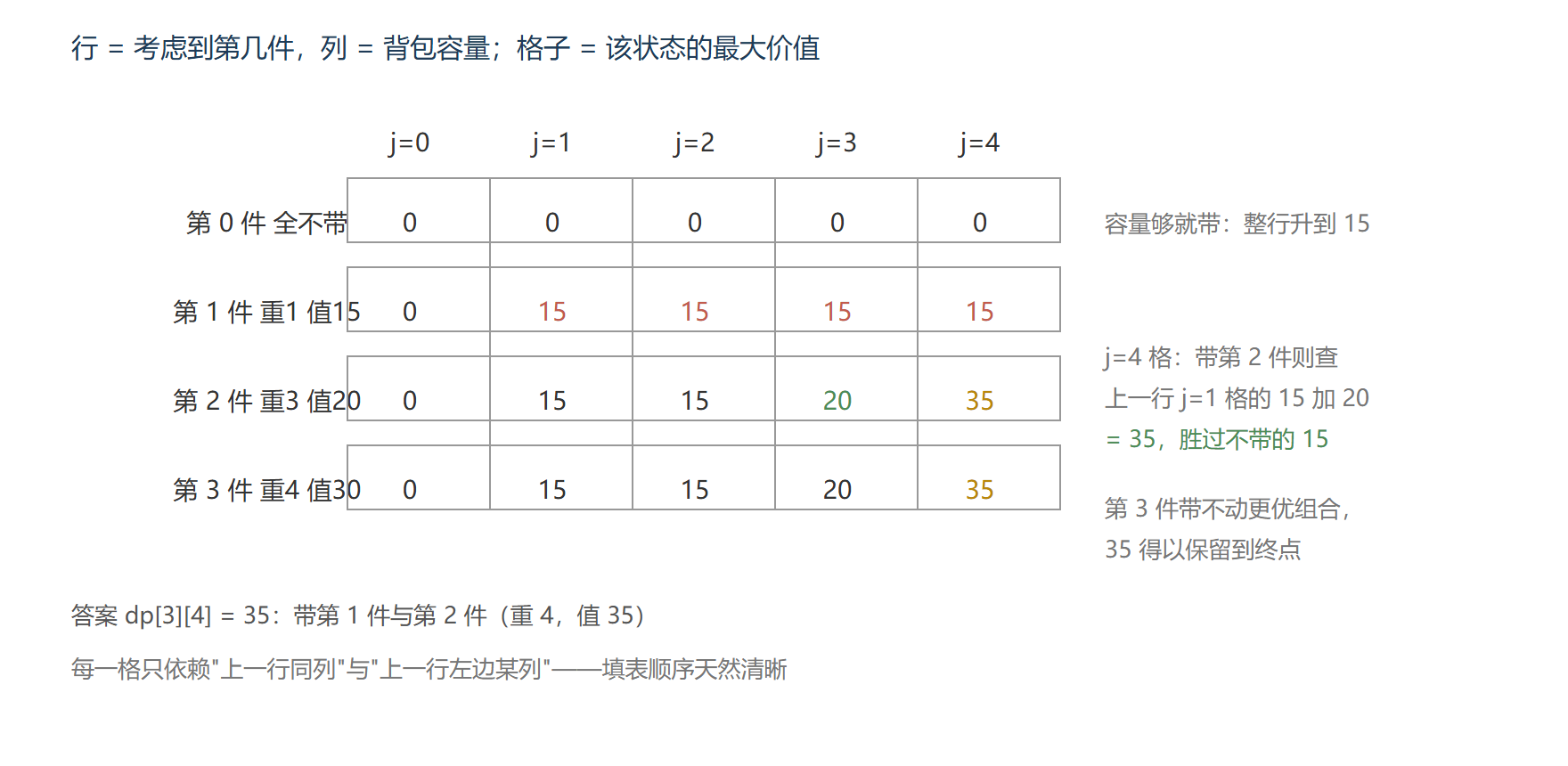 背包状态表的逐格填充