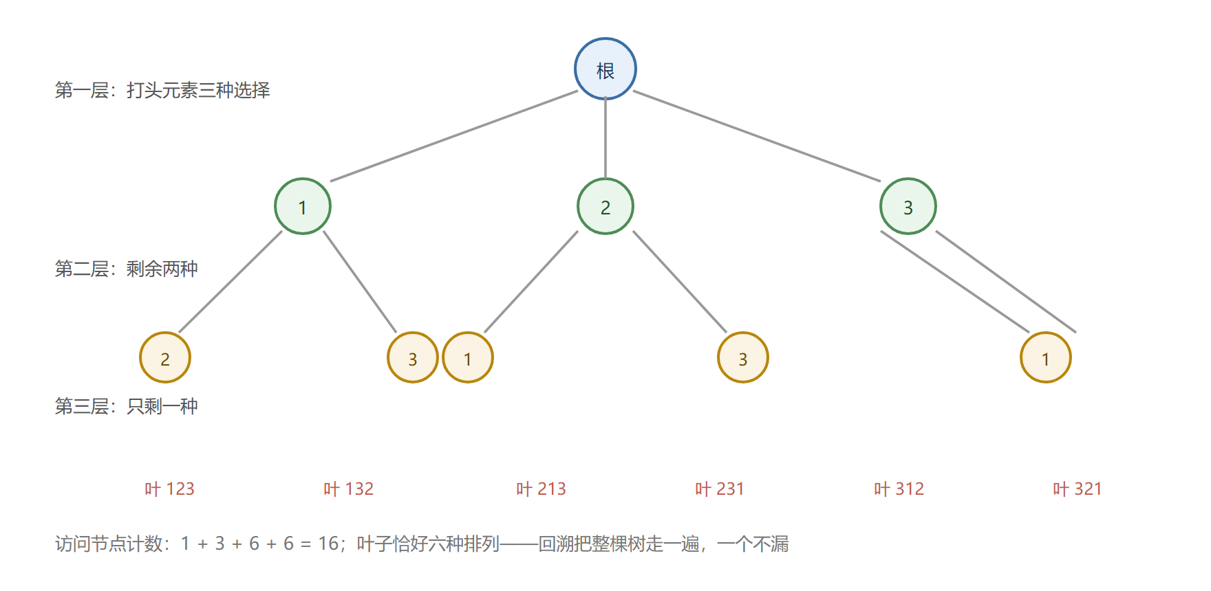 三个元素的全排列决策树