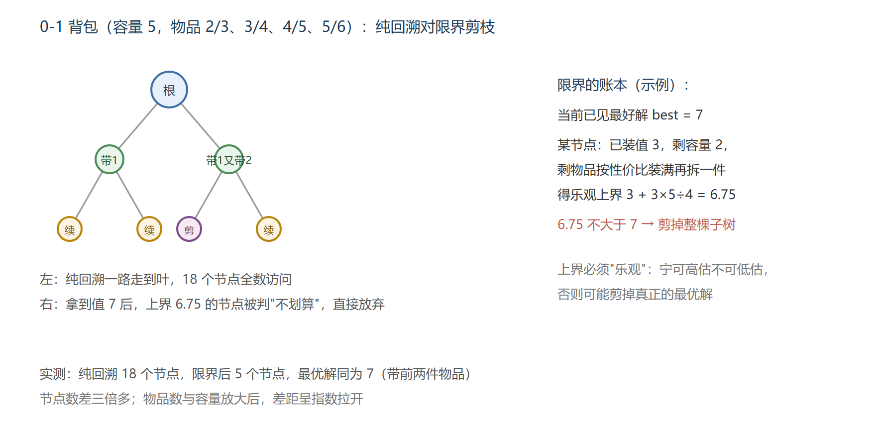 同一棵树的两种走法