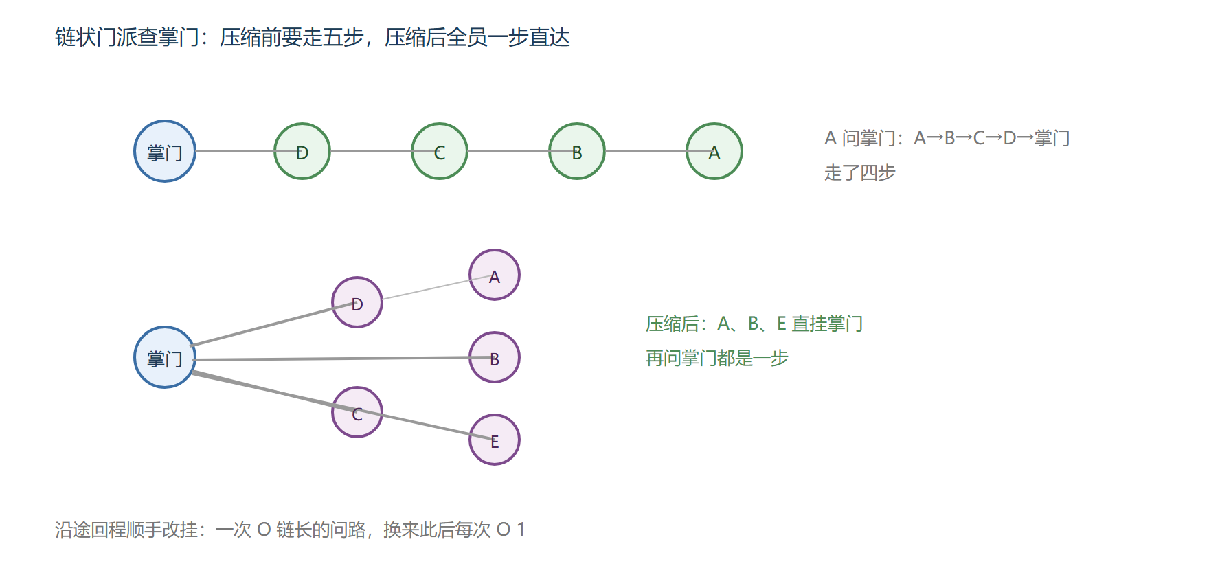 路径压缩:一次问路,全员直达