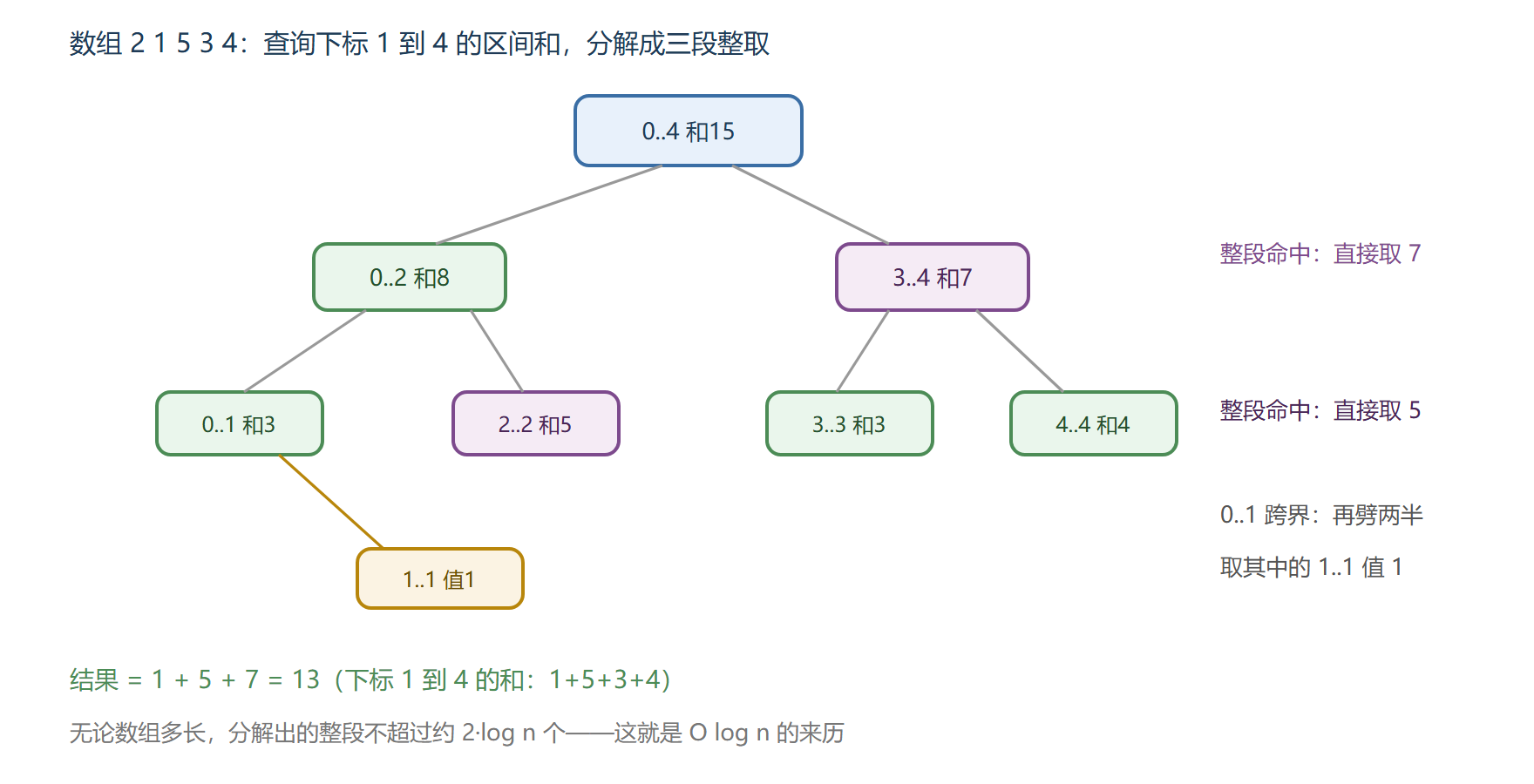 线段树：区间一到四的查询分解