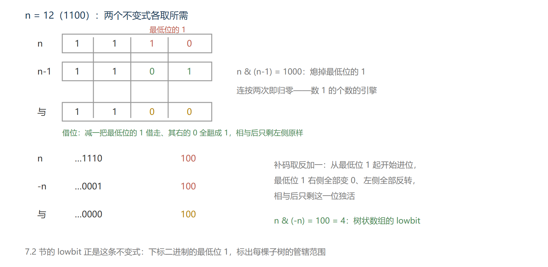 从 1100 里一次取出最低位的 1