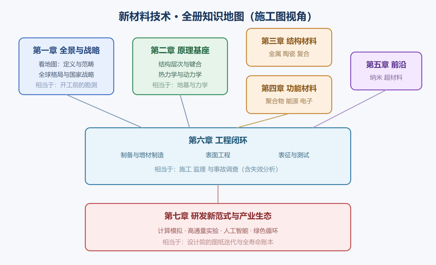 图 0-1 全册知识地图:七章对应施工流程的七个环节