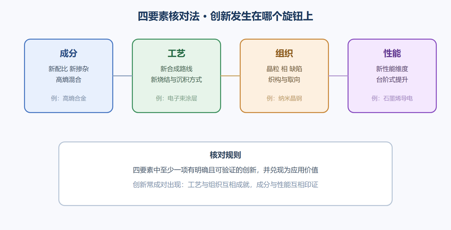 图 1-1 四要素核对法:创新定位的四个旋钮