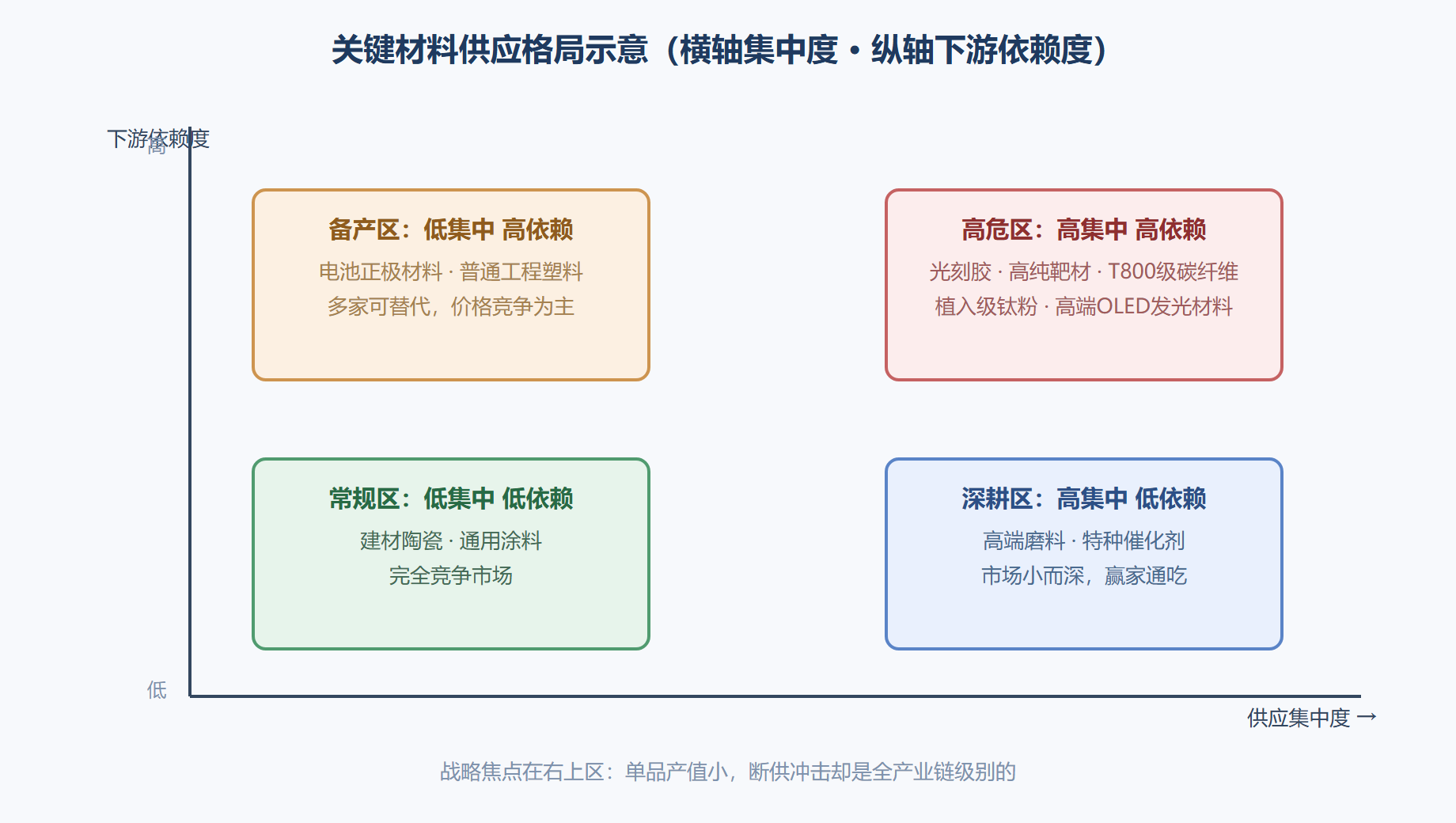 图 1-2 关键材料的供应格局：集中度与依赖度矩阵