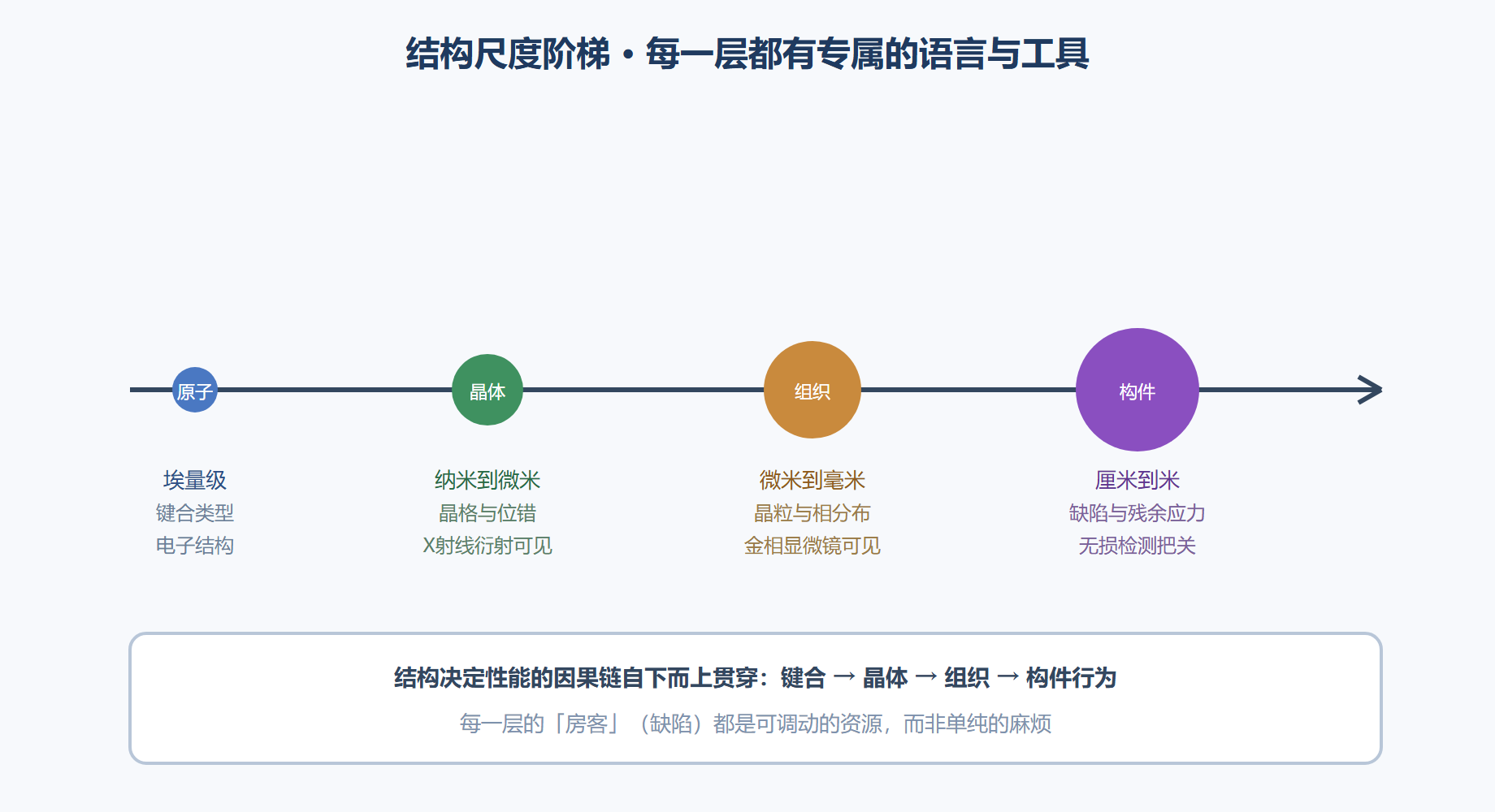 图 2-1 材料结构的尺度阶梯:从原子到构件