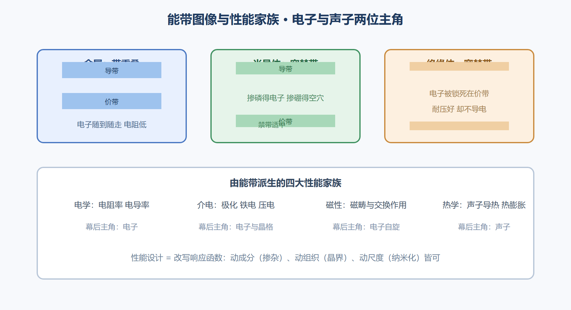 图 2-2 能带图像与四大性能家族的对应