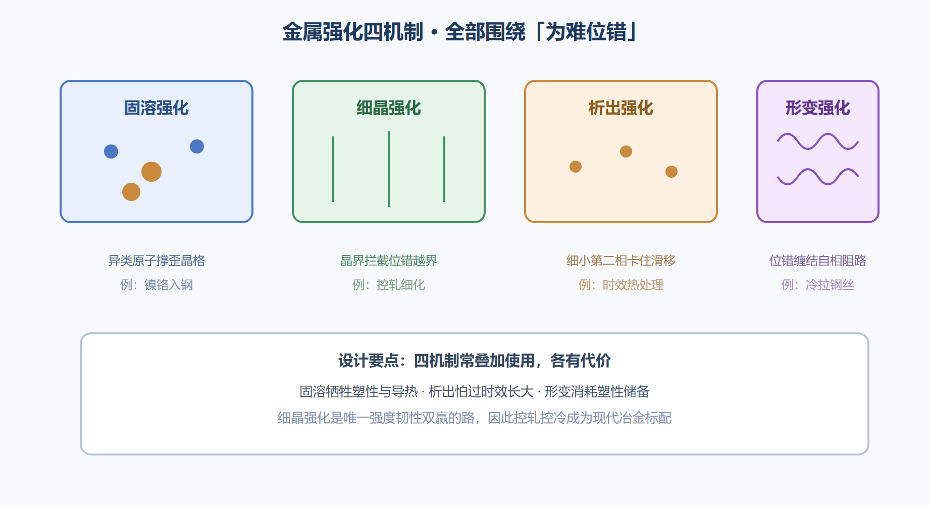 图 3-1 四种强化机制：位错的四道关卡