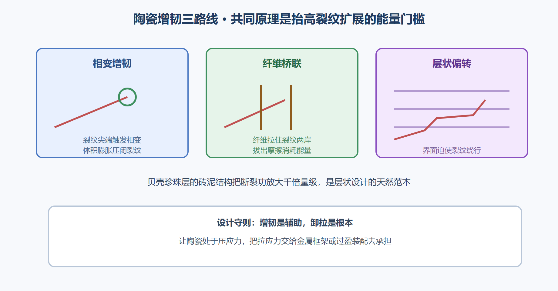 图 3-2 三条增韧路线:给裂纹设置路障