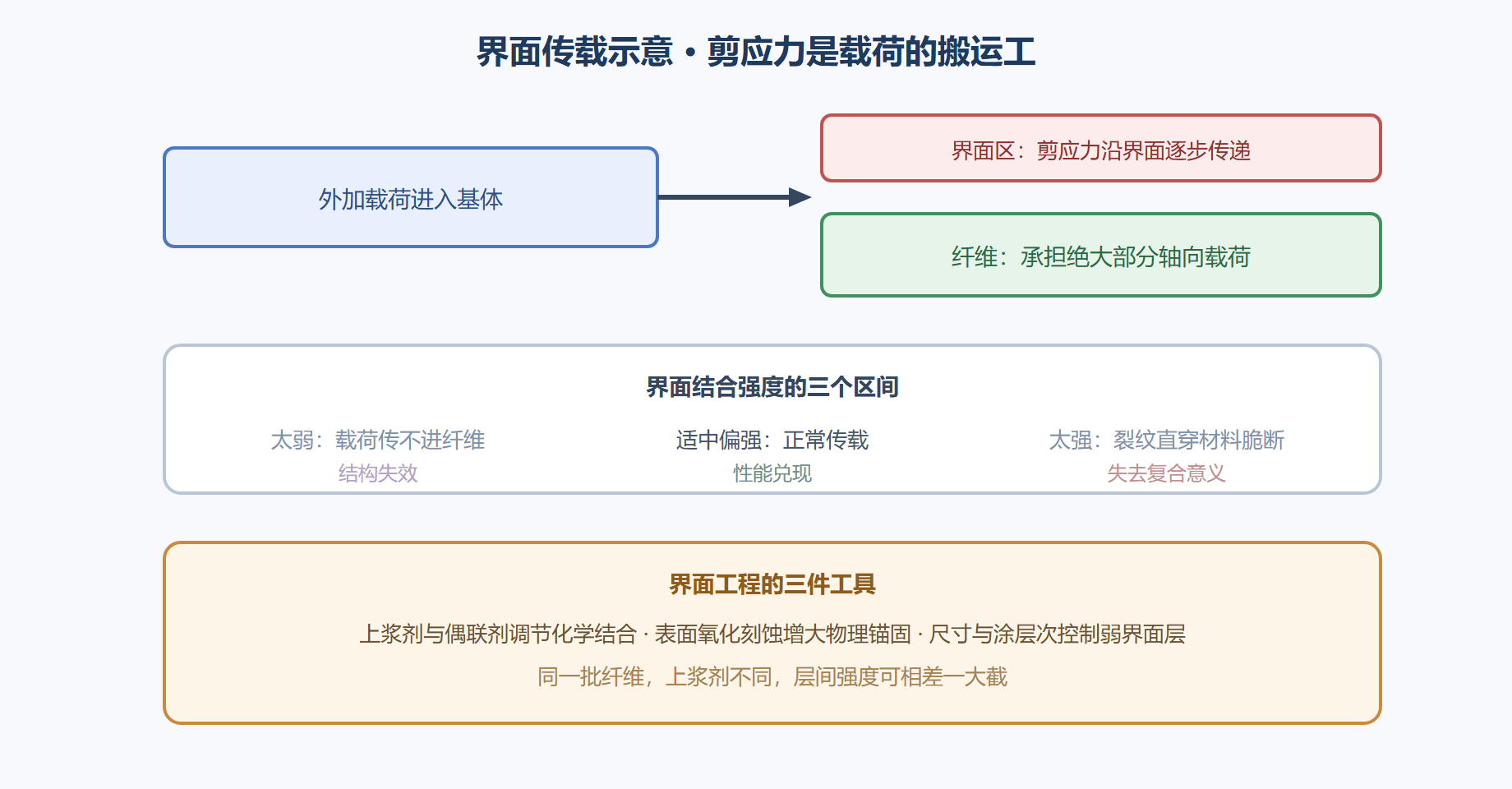 图 3-3 载荷如何跨越界面：从基体到纤维的搬运路径