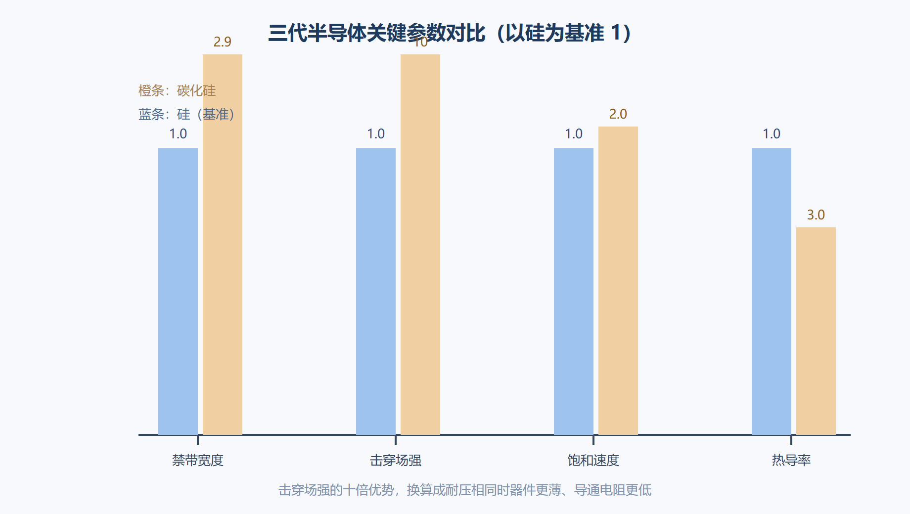 图 4-2 三代半导体能力雷达:参数对数字的翻译