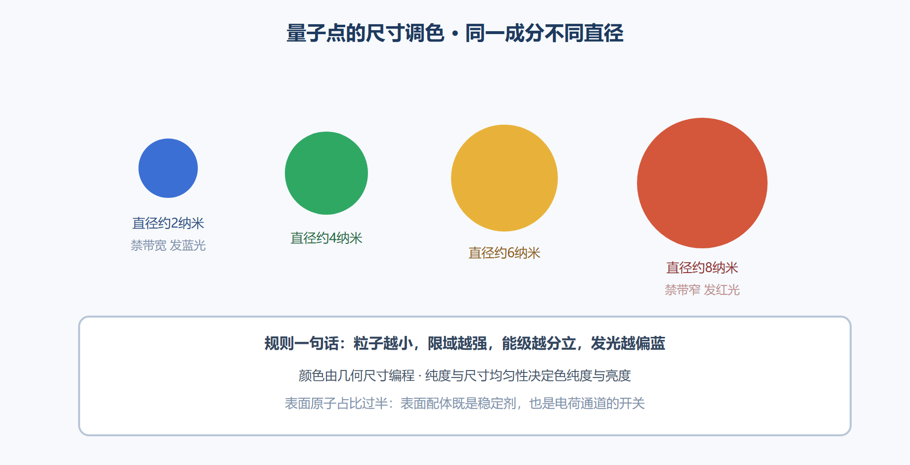 图 5-1 量子限域：尺寸如何调出颜色