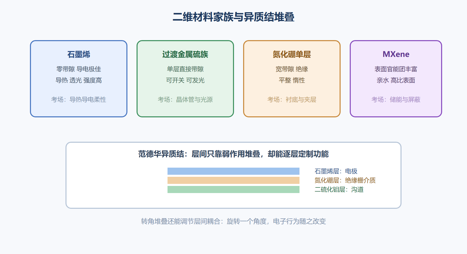 图 5-2 二维家族与范德华堆叠:原子级乐高