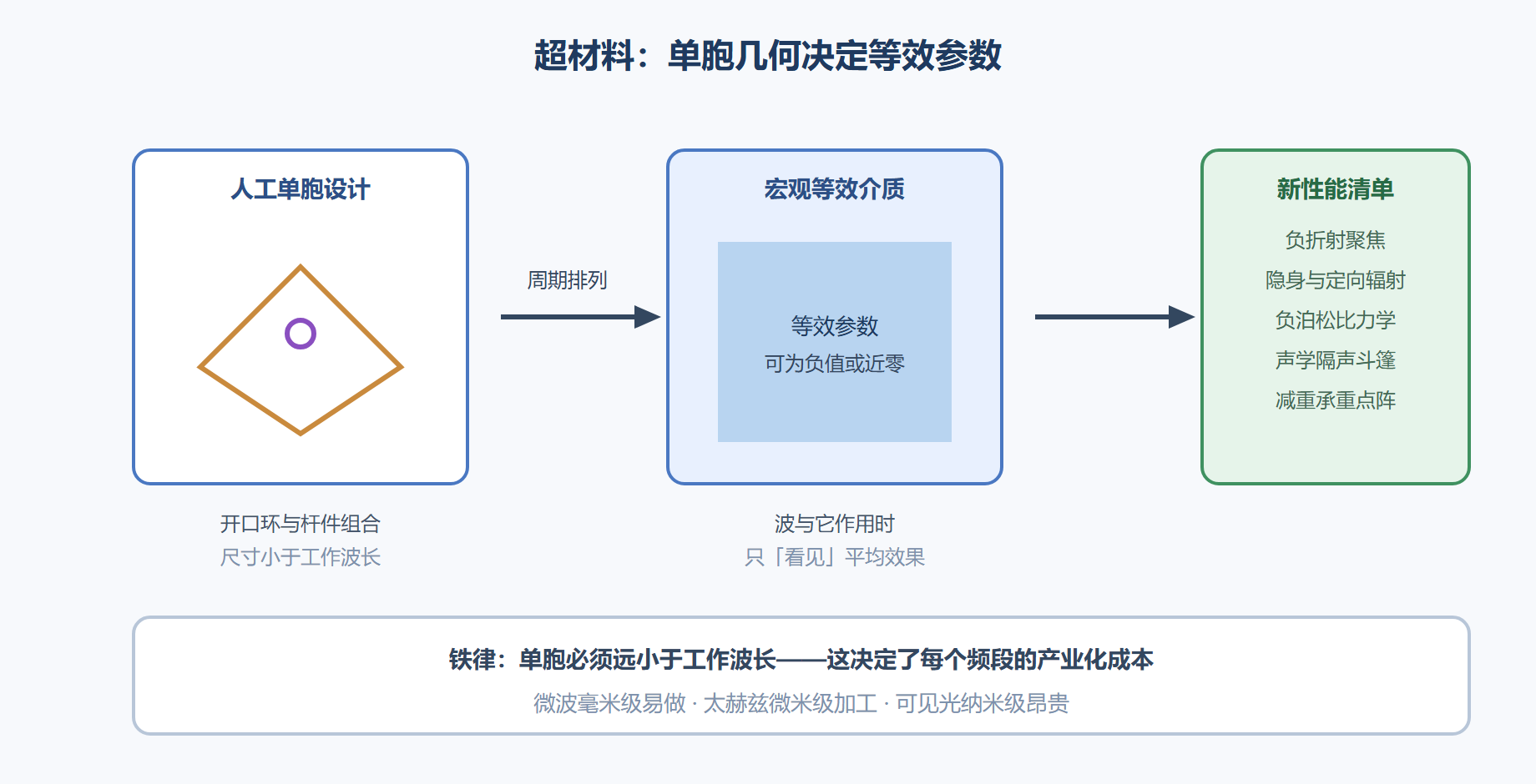 图 5-3 从单胞到宏观：等效参数的诞生逻辑