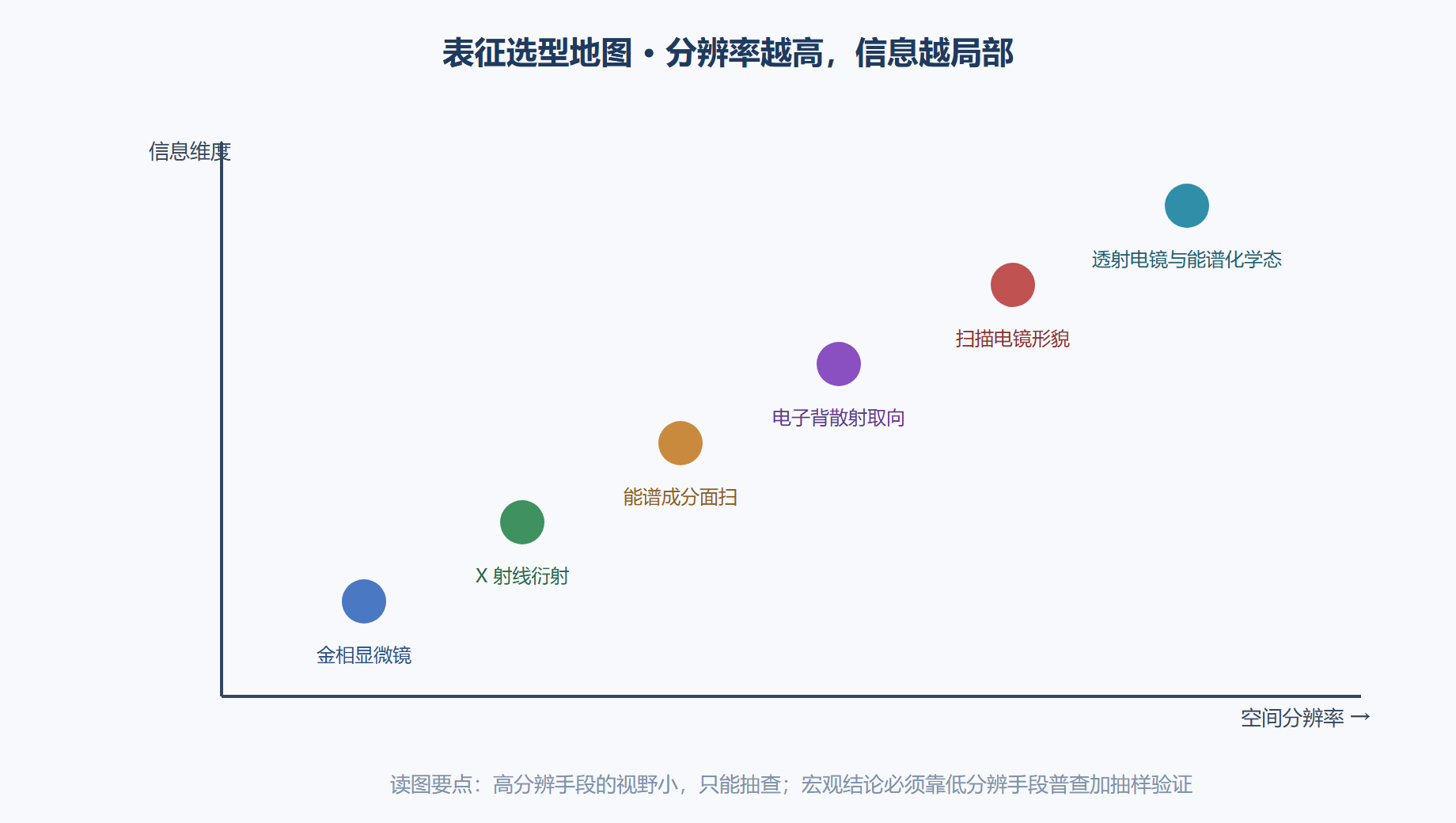 图 6-2 表征手段选型地图:信息类型与分辨率的坐标