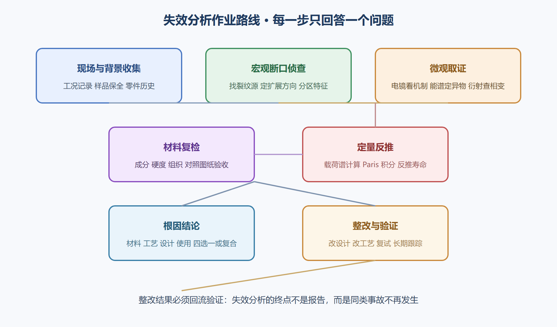图 6-3 失效分析作业路线：从现场到整改的闭环