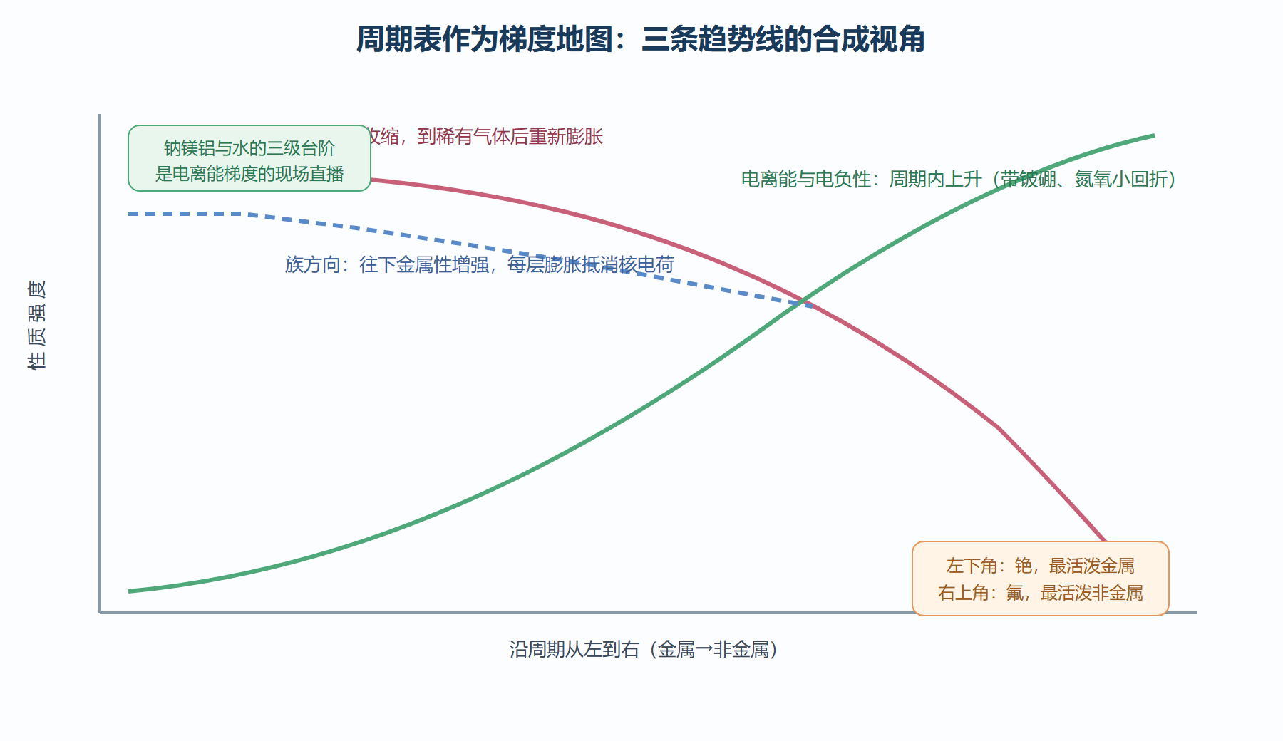 周期律三维透视
