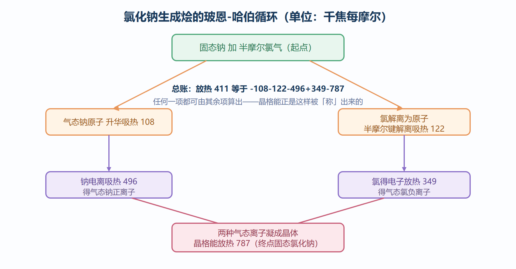 氯化钠的玻恩-哈伯循环