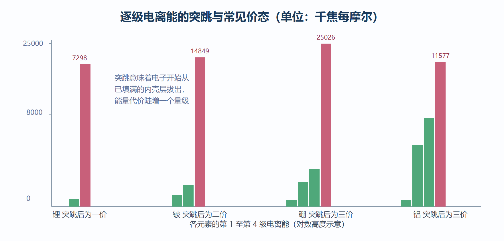 电离能突变的位置
