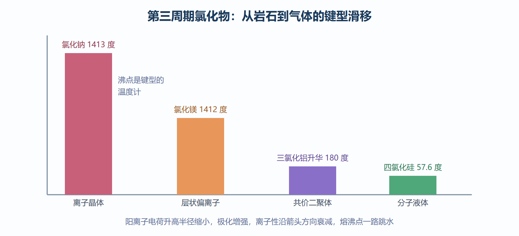 p 区氯化物的沸点梯度