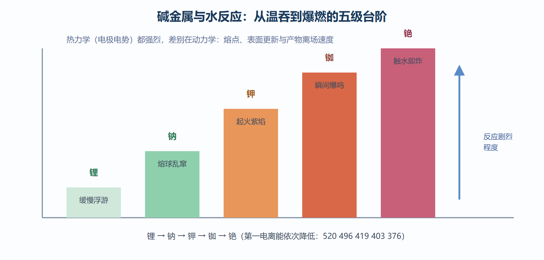 与水反应梯度图