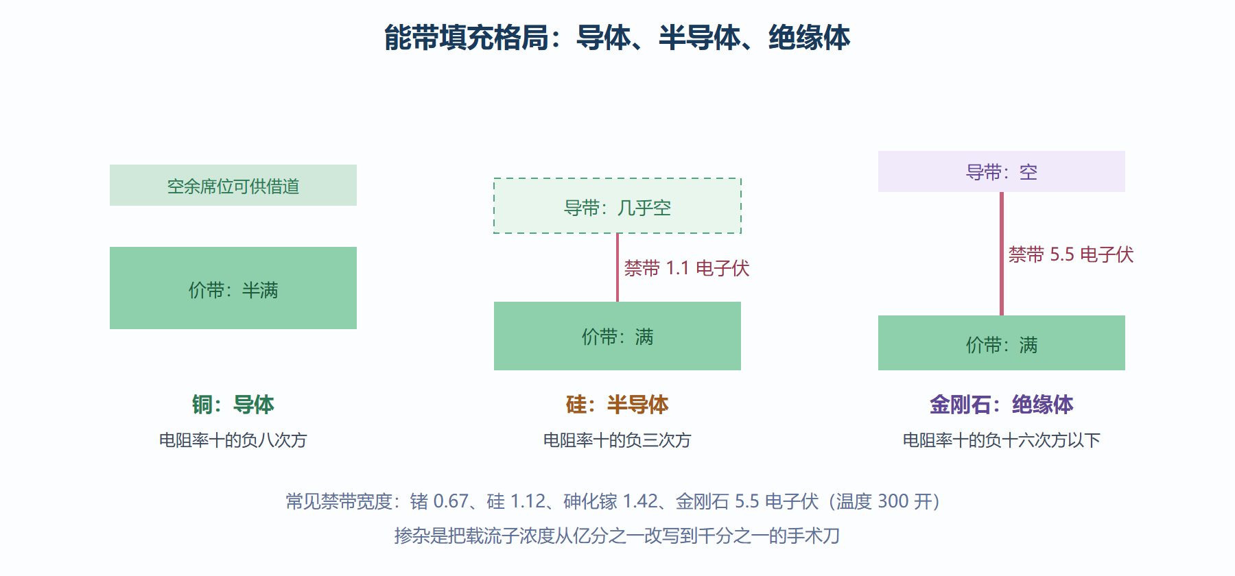能带填充的三种格局