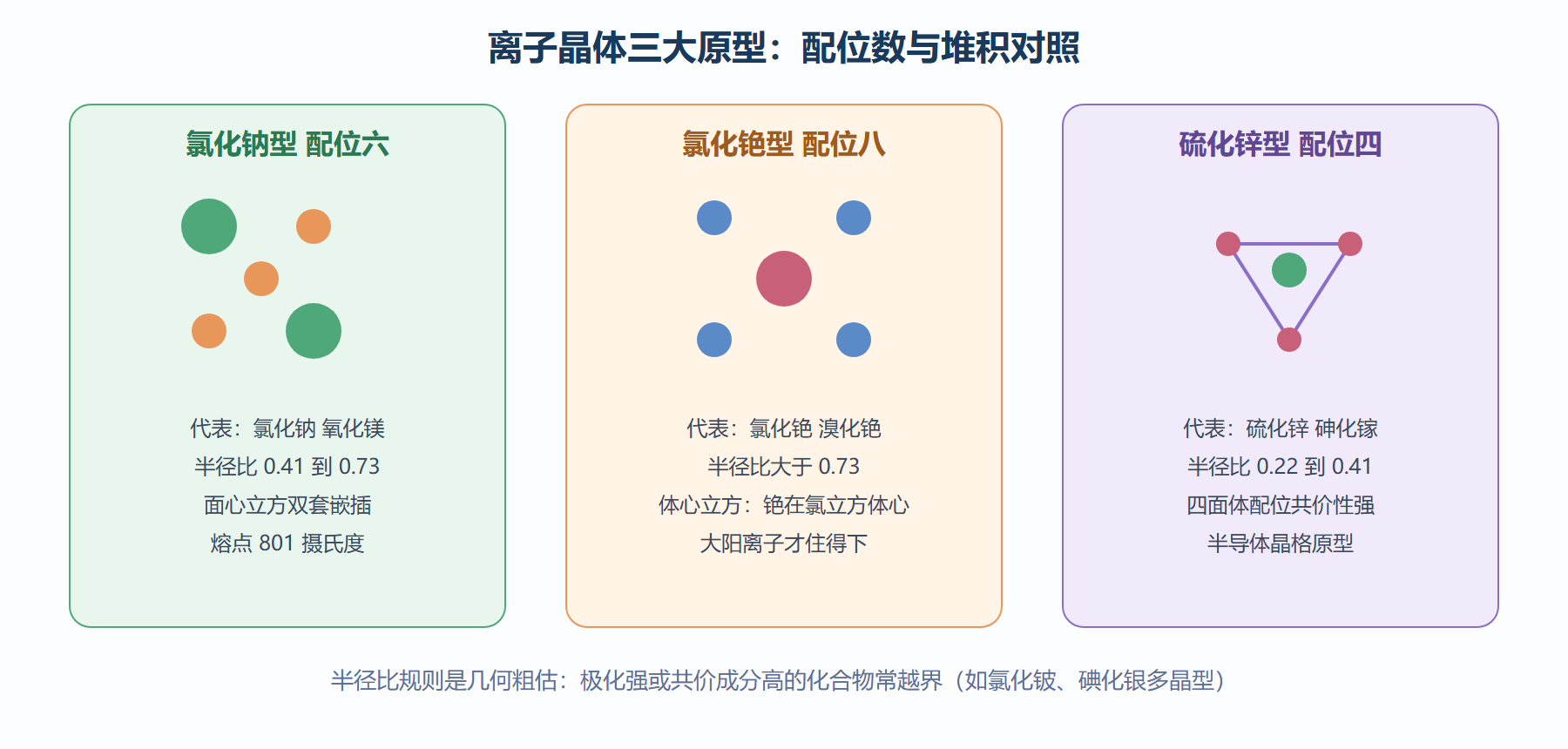 三种典型晶格结构透视