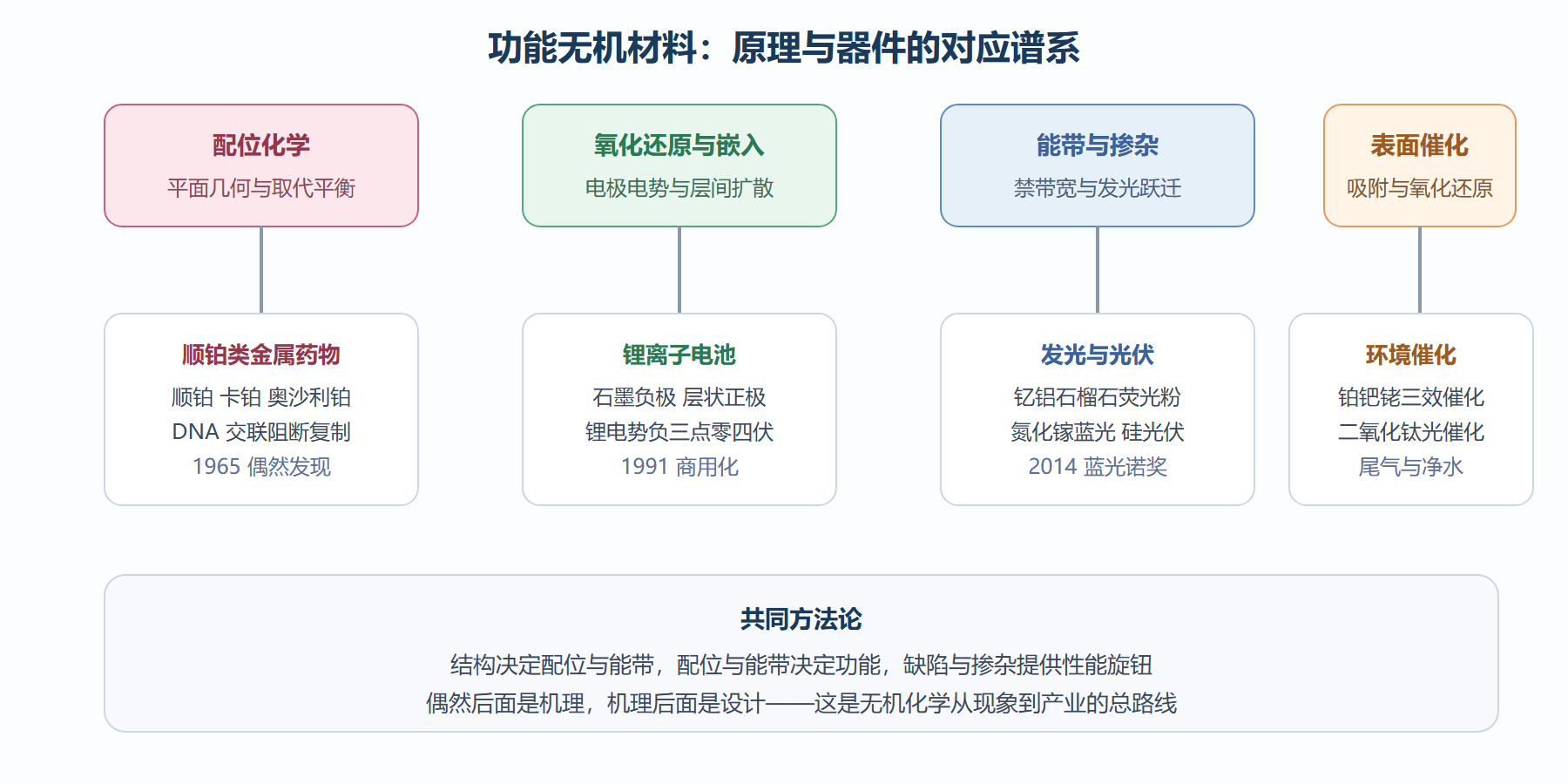 从原理到器件：功能材料谱系
