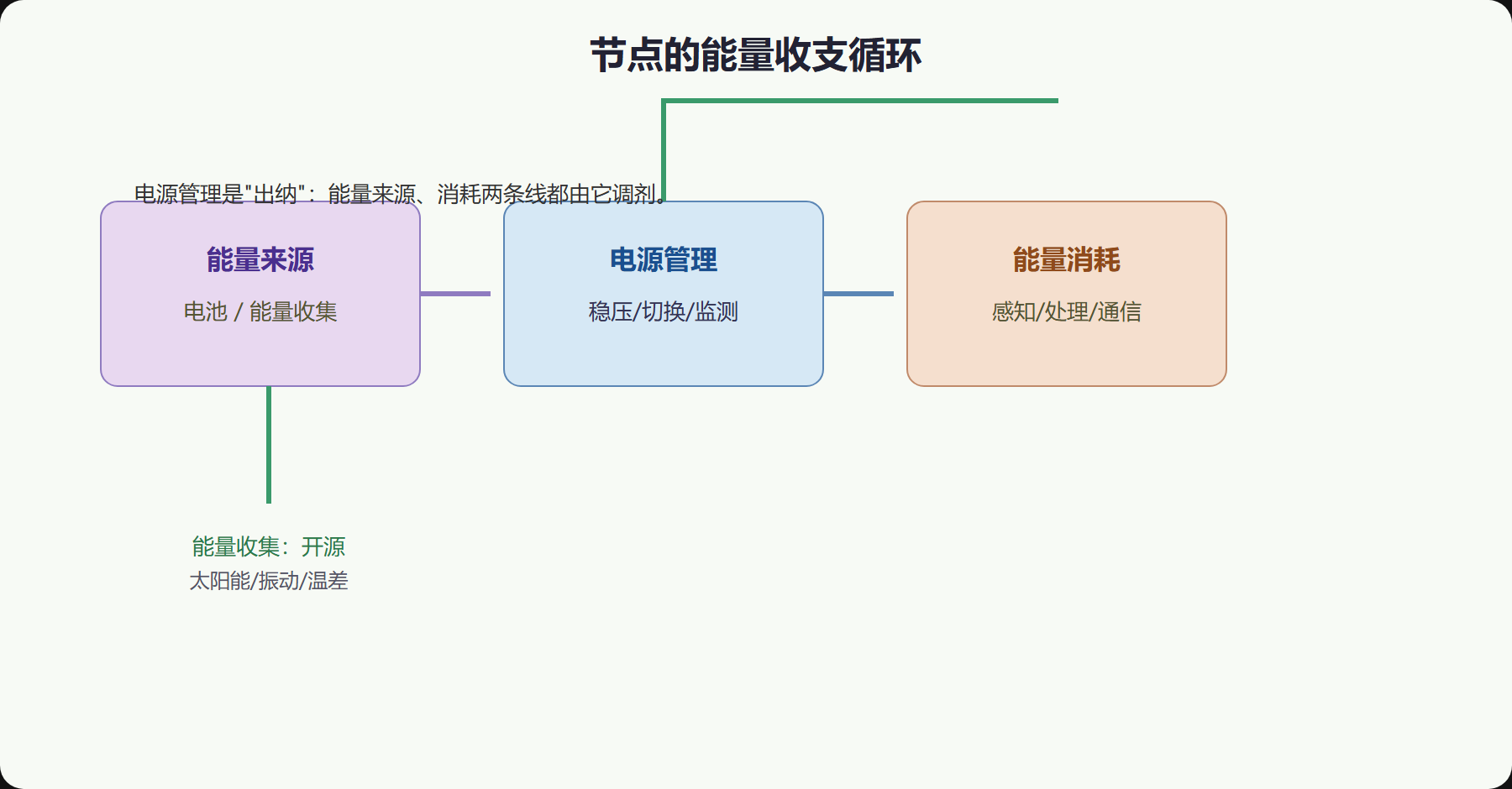 本金与出纳:电池和电源管理