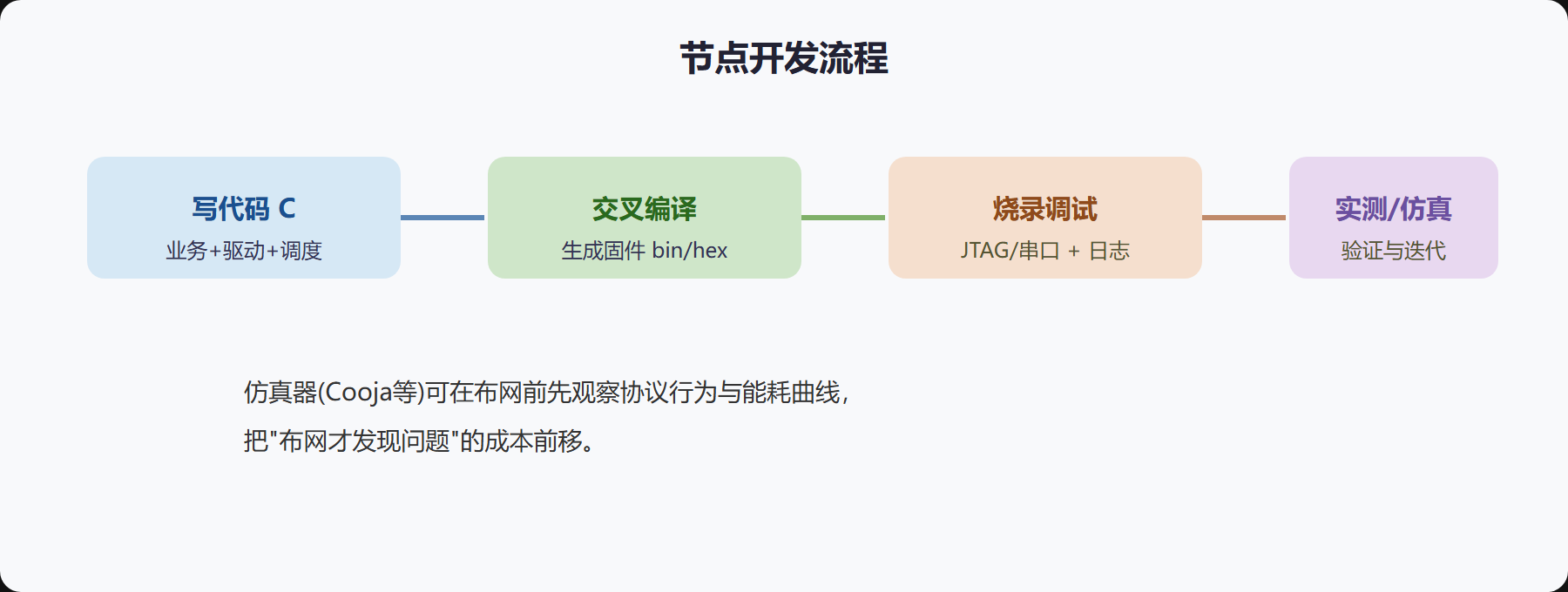 开发工具链：离线编译，在线调试